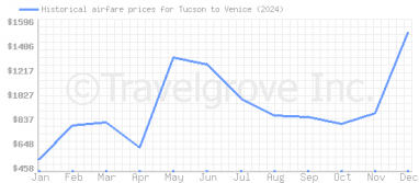 Price overview for flights from Tucson to Venice