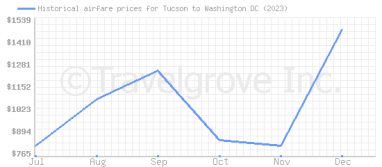 Price overview for flights from Tucson to Washington DC