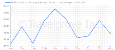 Price overview for flights from Tulsa to Anchorage