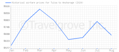 Price overview for flights from Tulsa to Anchorage