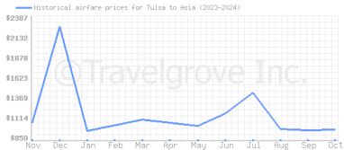 Price overview for flights from Tulsa to Asia