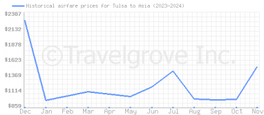 Price overview for flights from Tulsa to Asia