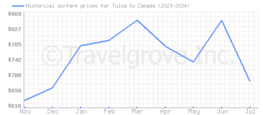 Price overview for flights from Tulsa to Canada