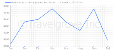 Price overview for flights from Tulsa to Canada