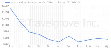 Price overview for flights from Tulsa to Europe