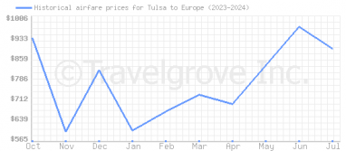 Price overview for flights from Tulsa to Europe