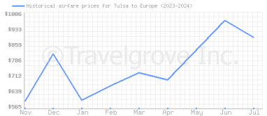 Price overview for flights from Tulsa to Europe