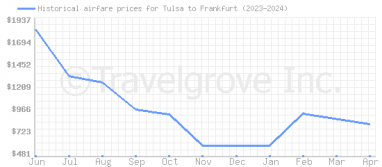 Price overview for flights from Tulsa to Frankfurt
