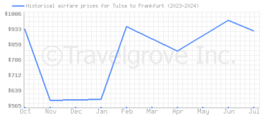 Price overview for flights from Tulsa to Frankfurt