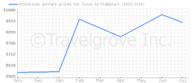 Price overview for flights from Tulsa to Frankfurt