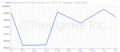 Price overview for flights from Tulsa to Germany