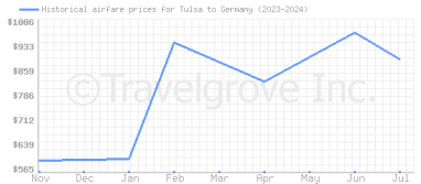 Price overview for flights from Tulsa to Germany