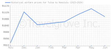 Price overview for flights from Tulsa to Honolulu