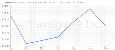 Price overview for flights from Tulsa to Honolulu