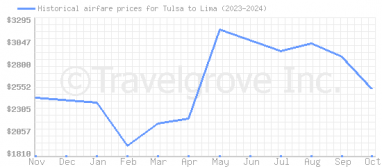 Price overview for flights from Tulsa to Lima