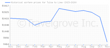 Price overview for flights from Tulsa to Lima