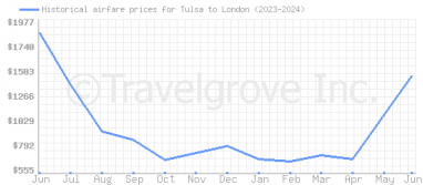 Price overview for flights from Tulsa to London