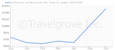 Price overview for flights from Tulsa to London