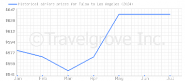 Price overview for flights from Tulsa to Los Angeles