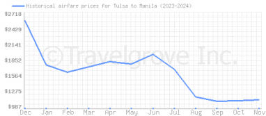 Price overview for flights from Tulsa to Manila