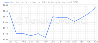 Price overview for flights from Tulsa to North America
