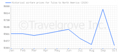 Price overview for flights from Tulsa to North America