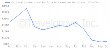 Price overview for flights from Tulsa to Oceania and Australasia