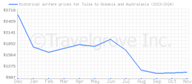 Price overview for flights from Tulsa to Oceania and Australasia