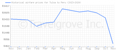 Price overview for flights from Tulsa to Peru