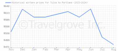 Price overview for flights from Tulsa to Portland