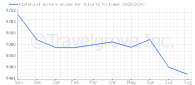 Price overview for flights from Tulsa to Portland