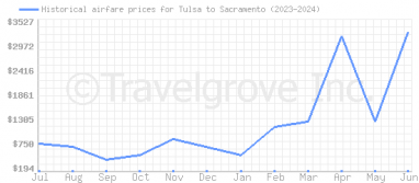 Price overview for flights from Tulsa to Sacramento
