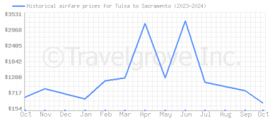 Price overview for flights from Tulsa to Sacramento