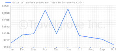 Price overview for flights from Tulsa to Sacramento