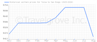 Price overview for flights from Tulsa to San Diego