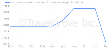 Price overview for flights from Tulsa to San Diego