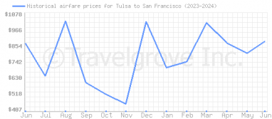 Price overview for flights from Tulsa to San Francisco