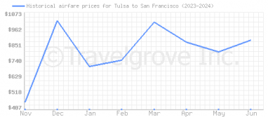 Price overview for flights from Tulsa to San Francisco