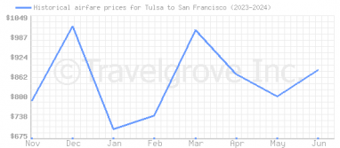 Price overview for flights from Tulsa to San Francisco