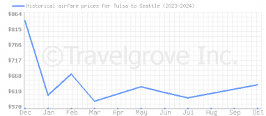 Price overview for flights from Tulsa to Seattle