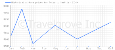 Price overview for flights from Tulsa to Seattle