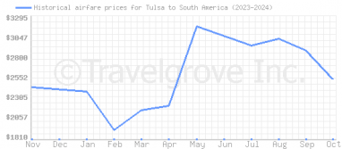 Price overview for flights from Tulsa to South America