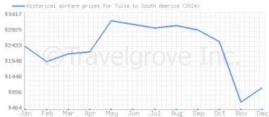 Price overview for flights from Tulsa to South America