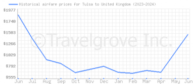 Price overview for flights from Tulsa to United Kingdom