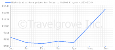 Price overview for flights from Tulsa to United Kingdom