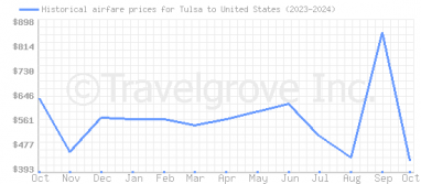 Price overview for flights from Tulsa to United States