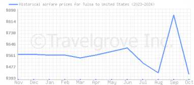 Price overview for flights from Tulsa to United States