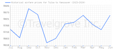 Price overview for flights from Tulsa to Vancouver