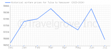 Price overview for flights from Tulsa to Vancouver