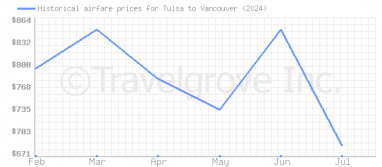 Price overview for flights from Tulsa to Vancouver